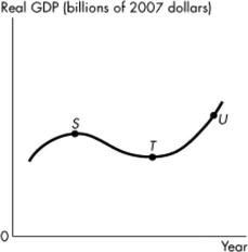 Use the figure below to answer the following questions.     Figure 20.3.1 -Refer to Figure 20.3.1. In the figure, the distance between points S and T represents A) an expansion. B) a trough. C) a peak. D) a recession. E) a business cycle.