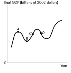 Use the figure below to answer the following questions.     Figure 20.3.2 -Refer to Figure 20.3.2. In the figure, a recession begins at point ________ and an expansion begins at point ________. A) A; B B) B; C C) B; A D) D; C E) C; D