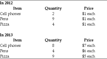 Use the table below to answer the following question. Table 20.4.3    -Refer to Table 20.4.3. An economy produces only cell phones, pens, and pizza. The table gives the quantities produced and prices in 2012 and 2013. The base year is 2012. The chained-dollar real GDP in 2013 is A) $13. B) $21. C) $125. D) $88. E) $19.