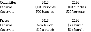 Use the table below to answer the following question. Table 20.4.4    -Refer to Table 20.4.4. The table provides data on the economy of Tropical Republic that produces only bananas and coconuts. Nominal GDP in 2013 is ________. Nominal GDP in 2014 is ________. A) $7,500; $7,000 B) $7,472.50; $7,000 C) $7,000; $7,500 D) $7,472.50; $7,500 E) $1,500; $1,625
