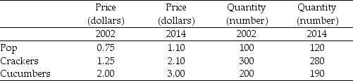Use the table below to answer the following questions. Table 21.3.1 Suppose a simple economy produces three goods only. The price and output data for some selected years are shown below.    -Refer to Table 21.3.1. The reference base period is 2014. The CPI in 2014 is A) 100. B) 157. C) 129. D) 64. E) 153.