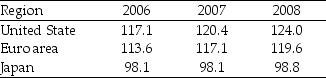 Table 21.3.3    -Refer to Table 21.3.3. The IMF World Economic Outlook reports the price level data given in the table. The region with the highest inflation rate in 2007 is ________. The region with the highest inflation rate in 2008 is ________. A) the Euro area; the United States B) Japan; the United States C) the Euro area; Japan D) the United States; Japan E) the United States; the Euro area