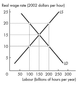 Use the figure below to answer the following questions.     Figure 22.3.2 -Refer to Figure 22.3.2. The equilibrium real wage rate is A) $10 an hour. B) $15 an hour. C) $20 an hour. D) any wage rate above $15 an hour. E) any wage rate below $15 an hour.