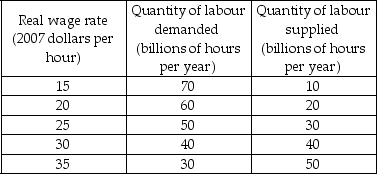Use the table below to answer the following questions. Table 22.3.1        -Refer to Table 22.3.1. The tables show the labour market and the aggregate production function schedule for the country of Pickett. Potential GDP is A) $40 trillion. B) $6 trillion. C) $14 trillion. D) $25 trillion. E) $9 trillion.