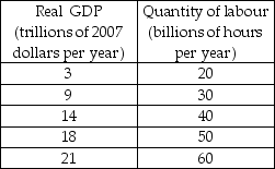 Use the table below to answer the following questions. Table 22.3.1        -Refer to Table 22.3.1. The tables show the labour market and the aggregate production function schedule for the country of Pickett. Potential GDP is A) $40 trillion. B) $6 trillion. C) $14 trillion. D) $25 trillion. E) $9 trillion.