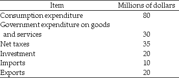 Table 23.2.1    -Refer to Table 23.2.1. Private saving is A) -$15 million. B) $40 million. C) $25 million. D) $20 million. E) $80 million.
