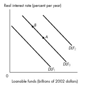 Refer to the figure below to answer the following question.     Figure 23.2.1 -Refer to Figure 23.2.1. In Figure 23.2.1, the economy is at point A on the initial demand for loanable funds curve DLF₀. What happens if the real interest rate rises? A) There is a movement to a point such as B on the demand for loanable funds curve DLF₀. B) The demand for loanable funds curve shifts rightward to curve DLF₂. C) The demand for loanable funds curve shifts leftward to curve DLF₁. D) Either A or B can occur. E) Either A or C can occur.
