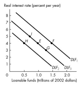 Refer to the figure below to answer the following questions.     Figure 23.2.2 -Refer to Figure 23.2.2. In Figure 23.2.2, a decrease in expected profit will result in a movement from point E to A) point F. B) point G. C) point H. D) point I. E) either point G or point H.