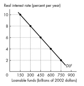 Refer to the figure below to answer the following questions.     Figure 23.2.3 -In Figure 23.2.3, if the real interest rate is constant at 6 percent and and expected profit rises, the amount of loanable funds demanded will be A) less than $450 billion. B) $450 billion. C) between $300 billion and $450 billion. D) greater than $450 billion. E) zero.