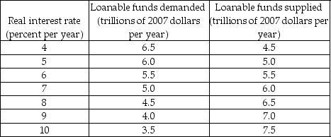 Use the table below to answer the following questions. Table 23.2.2 The table shows an economy's demand for loanable funds schedule and supply of loanable funds schedule.    -Consider Table 23.2.2. If planned investment increases by $1.0 trillion at each real interest rate, what is the new equilibrium real interest rate? A) 7 percent a year B) 5 percent a year C) 6.5 percent a year D) 6.0 percent a year E) There is no new equilibrium real interest rate.