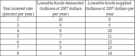 Use the table below to answer the following questions. Table 23.2.3 The table shows an economy's demand for loanable funds schedule and supply of loanable funds schedule.    -Consider Table 23.2.3. If planned saving decreases by $1.0 trillion at each real interest rate, what is the new equilibrium real interest rate? A) 2 percent a year B) 5 percent a year C) 2.5 percent a year D) 3.5 percent a year E) There is no new equilibrium real interest rate.