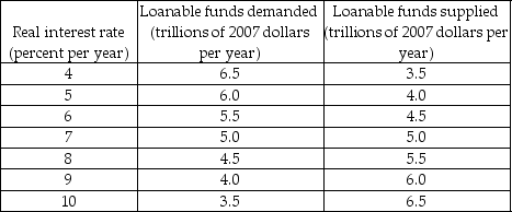 Use the table below to answer the following questions. Table 23.3.6 The table shows an economy's demand for loanable funds schedule and supply of loanable funds schedule when the government's budget is balanced.    -Consider Table 23.3.6. If the Ricardo-Barro effect occurs, and if the government's budget becomes a deficit of $2.0 trillion, what is the real interest rate? A) 4 percent a year B) 5 percent a year C) 6 percent a year D) 6.5 percent a year E) 7 percent a year