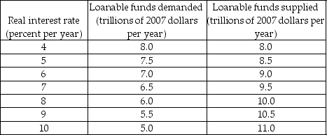 Use the table below to answer the following questions. Table 23.3.7 The table shows an economy's demand for loanable funds schedule and supply of loanable funds schedule when the government's budget is balanced.    -Consider Table 23.3.7. If the government's budget becomes a deficit of $1.0 trillion, what is the quantity of private saving? A) $8.0 trillion B) $7.5 trillion C) $8.5 trillion D) $7.0 trillion E) $6.5 trillion