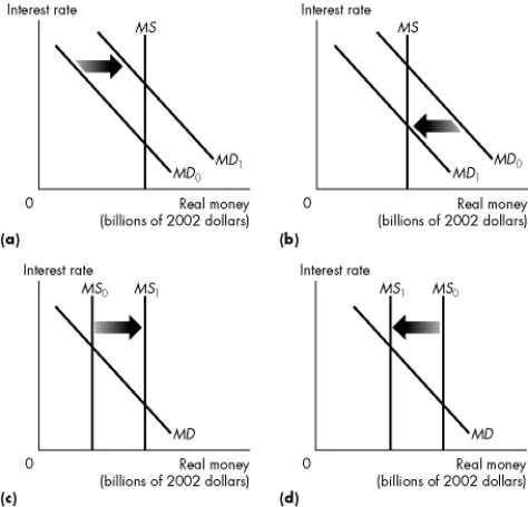 Use the figure below to answer the following questions.     Figure 24.5.1 -Refer to Figure 24.5.1. Everything else remaining the same, which graph best shows a decrease in real GDP? A) (a)  B) (b)  C) (c)  D) (d)  E) (a) and (c) 
