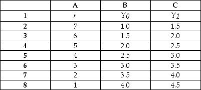 Use the table below to answer the following questions. Table 24.5.1    -Refer to Table 24.5.1. The spreadsheet provides information about the demand for money in Minland. Column A is the nominal interest rate, r. Columns B and C show the quantity of money demanded at two different levels of real GDP: Y₀ is $10 billion and Y₁ is $20 billion. The quantity of money is $3 billion. Real GDP is $20 billion. If the interest rate is less than 4 percent a year, A) people sell bonds, the price of a bond falls, and the interest rate rises. B) people buy bonds, the price of a bond rises, and the interest rate rises. C) people sell bonds, the price of a bond falls, and the interest rate falls. D) people buy bonds, the price of a bond rises, and the interest rate falls. E) the demand for money increases.