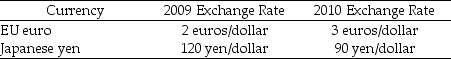 Table 25.1.1    -Refer to Table 25.1.1. Between 2009 and 2010, the yen A) must have depreciated in value versus the euro. B) must have appreciated in value versus the euro. C) may or may not have appreciated in value versus the euro. D) will have appreciated in value versus the euro if the euro has a high weight in CERI. E) will have appreciated in value versus the euro if the euro has a lower weight in CERI.