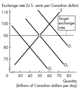 Refer to the figure below to answer the following questions.     Figure 25.3.1 -In Figure 25.3.1, suppose the demand for dollars temporarily decreases so that the demand curve shifts to D₂. To maintain the target exchange rate, the Bank of Canada A) sells dollars. B) buys dollars. C) must violate both interest rate parity and purchasing power parity. D) must raise the target exchange rate. E) must lower the target exchange rate.