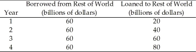 Use the table below to answer the following questions. Table 25.4.1    -Refer to Table 25.4.1. The country Mengia came into existence at the beginning of year 1. Given the information, in year 4 Mengia is a A) net lender and a creditor nation. B) net lender and a debtor nation. C) net borrower and a creditor nation. D) net borrower and a debtor nation. E) net lender and neither a creditor nor a debtor nation.