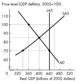 Use the figure below to answer the following questions.     Figure 26.3.1 -Refer to Figure 26.3.1. Consider statements (1) and (2) and select the correct answer. (1)  The actual unemployment rate exceeds the natural unemployment rate. (2)  Short-run aggregate supply will automatically shift leftward as the economy adjusts to long-run equilibrium. A) (1) is true; (2) is false. B) (2) is true; (1) is false. C) (1) and (2) are false. D) (1) and (2) are true. E) (1) is true; (2) is true if the money wage rate falls.