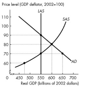 Use the figure below to answer the following questions.     Figure 26.3.2 -Refer to Figure 26.3.2. Short-run macroeconomic equilibrium real GDP in Mythlo is ________ billion. A) $500 B) $650 C) $550 D) $600 E) $475