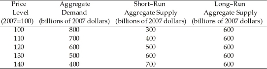 Use the table below to answer the following questions. Table 26.3.1    -Refer to Table 26.3.1. Consider the economy represented in the table. The economy eventually moves to its long-run equilibrium. In long-run equilibrium, the price level is ________ and real GDP is ________ billion. A) 125; $550 B) 120; $600 C) 120; $500 D) 130; $600 E) 130; $500