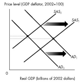 Use the figure below to answer the following question.     Figure 26.3.4 -Refer to Figure 26.3.4. The changes represented A) cannot occur because aggregate demand and short-run aggregate supply cannot change at the same time. B) lead to an inflationary gap. C) lead to a recessionary gap. D) cause a proportionate increase in long run aggregate supply. E) increase real GDP.