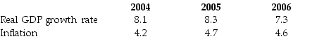 Use the table below to answer the following question. Table 26.3.2    -Refer to Table 26.3.2. The International Monetary Fund's World Economic Outlook database provides the data given in the table for India in 2004, 2005 and 2006. The numbers in the table are consistent with A) increases in long-run and short-run aggregate supply and even greater increases in aggregate demand. B) increases in short-run aggregate supply and increases in aggregate demand, but the increases in aggregate demand are smaller than the increases in short-run aggregate supply. C) increases in long-run and short-run aggregate supply and even larger decreases in aggregate demand. D) decreases in long-run and short-run aggregate supply and even greater decreases in aggregate demand. E) increases in short-run aggregate supply and no change in aggregate demand.