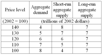 Use the table below to answer the following questions. Table 26.3.3    -Refer to Table 26.3.3. When the economy is at its short-run macroeconomic equilibrium, the price level is A) 90. B) 110. C) 100. D) 120. E) 130.