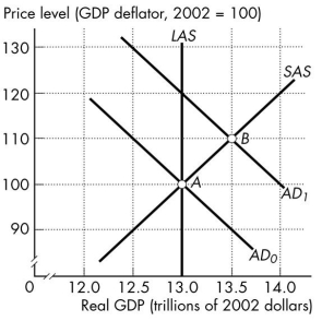 Use the figure below to answer the following questions.     Figure 26.3.5 -Refer to Figure 26.3.5. When the economy is at full employment, real GDP is A) $13 trillion. B) $13.5 trillion. C) more than $13 trillion and less than $13.5 trillion. D) less than $13 trillion. E) 100.