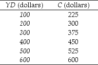 Use the table below to answer the following questions. Table 27.1.1 The following table shows the relationship between consumption expenditure (C) and disposable income (YD) for a hypothetical economy.    -Refer to Table 27.1.1. The marginal propensity to save is A) decreasing as YD increases. B) equal to zero when YD equals $600. C) 0.75. D) 0.25. E) 4.