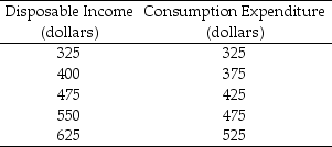 Use the table below to answer the following questions. Table 27.1.2    -Refer to Table 27.1.2. When saving is zero, what is the level of disposable income? A) $325 B) $400 C) $475 D) $550 E) $625