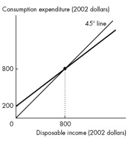 Use the figure below to answer the following questions.     Figure 27.1.2 -Refer to Figure 27.1.2. The marginal propensity to consume is A) 800. B) 0.8. C) 0.2. D) 0.25. E) 0.75.