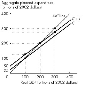 Use the figure below to answer the following questions.     Figure 27.2.2 The economy depicted does not engage in international trade and has no government. Planned aggregate expenditure (AE) is equal to the sum of consumption expenditure (C) and investment (I) . -Refer to Figure 27.2.2. Investment is A) $50 billion. B) $25 billion. C) $75 billion. D) $100 billion. E) increasing as real GDP increases.