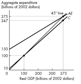Use the figure below to answer the following questions.     Figure 27.2.3 There are no taxes in this economy. -In Figure 27.2.3, autonomous expenditure is A) $10 billion. B) $100 billion. C) $150 billion. D) $347 billion. E) $375 billion.