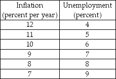 Use the table below to answer the following questions. Table 28.4.1    -Refer to Table 28.4.1. The table gives points on the short-run Phillips curve for the country of Ruritania. If the expected inflation rate is 10 percent, and the inflation rate unexpectedly rises to 12 percent and stays there for some period of time, the expected inflation rate becomes ________ percent and the natural unemployment rate is ________ percent. A) 12; 4 B) 10; 4 C) 10; 6 D) 12; 6 E) 12; 5