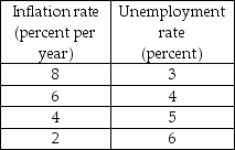 Use the table below to answer the following questions. Table 28.4.2    -The economy's natural unemployment rate is 4 percent. Table 28.4.2 gives some points on the economy's short-run Phillips curve. When the unemployment rate is 4 percent, A) actual inflation is greater than expected inflation. B) actual inflation is less than expected inflation. C) and the inflation rate is 6 percent a year, the short-run and long-run Phillips curves intersect. D) and the expected inflation rate is 8 percent a year, the short-run Phillips curve shifts downward. E) aggregate demand increases.