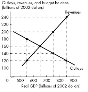 Use the figure below to answer the following questions.     Figure 29.3.1 -Refer to Figure 29.3.1, which shows the outlays and revenues for the government of Pianoland. If potential GDP is $750 billion, A) neither a structural surplus nor a structural deficit exists. B) the structural deficit is $60 billion. C) the structural deficit is $40 billion. D) the structural surplus is $60 billion. E) the structural surplus is $40 billion.
