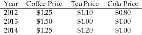 Use the table below to answer the following questions. Table 3.1.1    -Refer to Table 3.1.1. Between 2013 and 2014, the price of coffee relative to the price of tea ________, while the price of coffee relative to the price of cola ________. A) rose; rose B) rose; fell C) fell; rose D) fell; fell E) fell; stayed constant