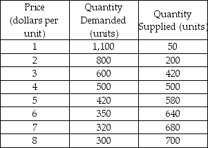 Use the table below to answer the following questions. Table 3.4.1    -In Table 3.4.1, the equilibrium quantity is A) 200 units. B) 320 units. C) 420 units. D) 500 units. E) none of the above; there is no equilibrium.