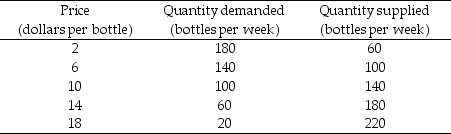 Table 3.4.2    -Refer to Table 3.4.2. The table shows the demand and supply schedules for shampoo. If the price is $6 a bottle, there is a ________ of shampoo. So the price of a bottle of shampoo ________, the quantity demanded ________ and the quantity supplied ________. The market moves to equilibrium. A) shortage; rises; decreases; increases B) shortage; falls; decreases; increases C) surplus; rises; increases; decreases D) surplus; falls; increases; decreases E) shortage; rises; increases; decreases