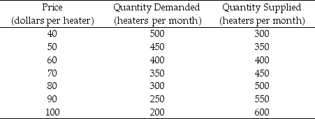 Use the table below to answer the following questions. Table 3.5.1 The Market for Car-Seat Heaters    -Refer to Table 3.5.1. Suppose the cost of production rises, causing supply to decrease by 100 units at each price. The new equilibrium price is $________ and equilibrium quantity is ________ units. A) 70; 450 B) 70; 350 C) 50; 450 D) 50; 350 E) 60; 400
