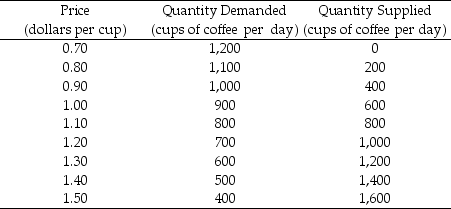 Use the figure below to answer the following questions. Table 3.5.2 Demand and Supply Schedules for Cups of Coffee each day at CoolU    -Refer to Table 3.5.2. Professor Hyper publishes a new study, showing that coffee raises the test performance of students. Students double their demand for coffee. This change would be represented as a A) leftward shift of the demand curve. B) rightward shift of the demand curve. C) leftward shift of the supply curve. D) rightward shift of the supply curve. E) movement up along the demand curve.