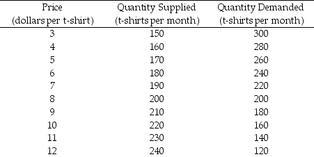 Use the table below to answer the following questions. Table 3.5.3 Demand and supply schedules for designer sport t-shirts at CoolU    -Refer to Table 3.5.3. A new store opens up on the edge of campus, Great Wild North Sportswear, which has the capacity to do as much business as all the existing businesses. The quantity of t-shirts supplied doubles at each price. This would be represented as a A) movement up along the demand curve. B) rightward shift of the demand curve. C) leftward shift of the demand curve. D) rightward shift of the supply curve. E) leftward shift of the supply curve.