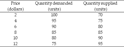 Table 31.1.2    -Refer to Table 31.1.2. The table shows a country's demand and supply schedules. Suppose the world price is $4 a unit. The country A) imports 20 units. B) exports 20 units. C) imports 10 units. D) exports 10 units. E) imports 30 units.
