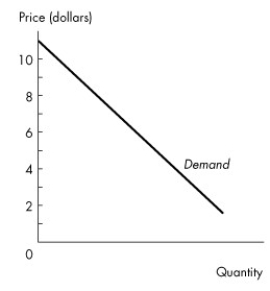 Use the figure below to answer the following question.     Figure 4.1.1 -Figure 4.1.1 illustrates a linear demand curve. Comparing the price elasticity in the $2 to $3 price range with the elasticity in the $8 to $9 range, we can conclude A) that demand is more elastic in the $8 to $9 price range. B) that demand is more elastic in the $2 to $3 price range. C) that the price elasticity of demand is the same in both price ranges. D) nothing without numerical information about quantities. E) that the price elasticity of demand is zero in both price ranges because the demand curve is a straight-line demand curve.
