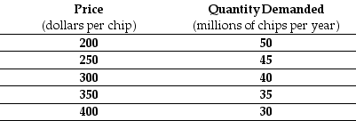 Use the table below to answer the following question. Table 4.1.4    -Refer to Table 4.1.4. The table shows the demand schedule for computer chips. As the price rises from $200 a chip to $300 a chip, total revenue ________. So at a price of $250 a chip, demand is ________. A) falls; inelastic B) rises; inelastic C) falls; rises D) rises; elastic E) rises; unit elastic