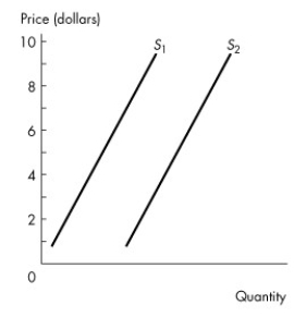 Use the figure below to answer the following question.     Figure 4.3.1 -The two supply curves in Figure 4.3.1 are parallel. Between $7 to $8, A) S₁ is more elastic than S₂. B) S₁ is more inelastic than S₂. C) S₁ and S₂ have the same elasticity. D) S₁ is steeper than S₂. E) S₁ is flatter than S₂.