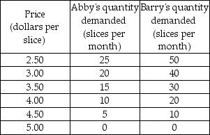 <strong>Use the table below to answer the following question. Table 5.2.4 Table 5.2.4 shows the demand schedules for pizza for Abby and Barry who are the only buyers in the market. What is the marginal social benefit from the 45th slice of pizza?</strong> A)$3.50 B)$4.00 C)$2.50 D)$5.00 E)$4.50