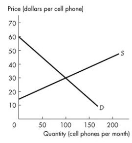 Use the figure below to answer the following question.     Figure 5.3.4 -Refer to Figure 5.3.4. The graph shows the market for cell phones. When production is efficient, total surplus is ________ and the cost of producing the cell phones sold is ________. A) $2,250; $2,250 B) $2,250; $3,000 C) $1,500; $750 D) $750; $1,500 E) $1,500; $2,250