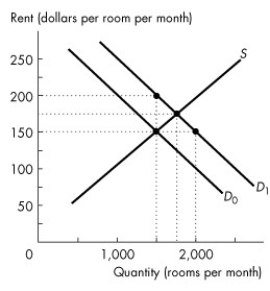 Use the figure below to answer the following questions.     Figure 6.1.1 -Refer to Figure 6.1.1. If the demand for rental housing increases and the demand curve shifts rightward from D₀ to D₁, and there is a strictly enforced rent ceiling of $150 per room, A) the number of rooms rented will increase to 2,000. B) the number of rooms rented is 1,500. C) there is a housing shortage of 500 rooms. D) the number of rooms rented decreases to 1,000. E) both B and C